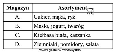 W którym magazynie umieszcza się dżem?