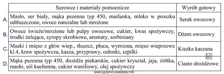 Wskaż niewłaściwie dobrane surowce i materiały pomocnicze 