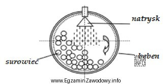 W przedstawionym na rysunku urządzeniu w zakładzie przetwó