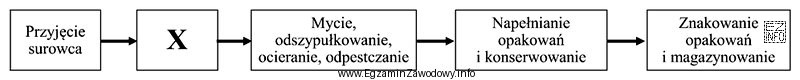 W schemacie technologicznym produkcji pulpy owocowej symbolem X oznaczono czynnoś