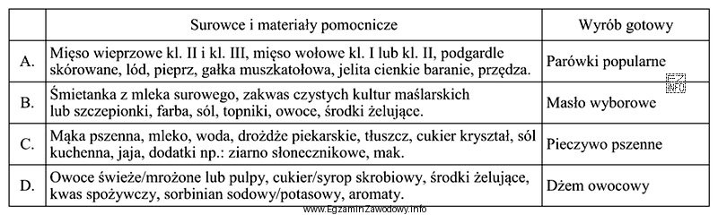 Wskaż nieprawidłowo dobrane surowce i materiały pomocnicze do 