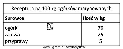 Oblicz, ile kilogramów zalewy należy przygotować, aby wyprodukować 5 