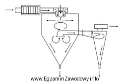 Rysunek przedstawia urządzenie do produkcji