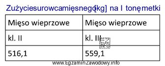 Ile kilogramów mięsa wieprzowego klasy II potrzeba do 