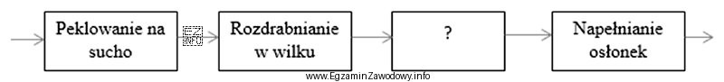 Uzupełnij brakujący etap procesu produkcji parówek drobiowych.