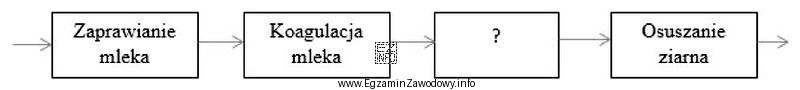 Nazwij oznaczony na schemacie znakiem zapytania etap procesu produkcji sera 