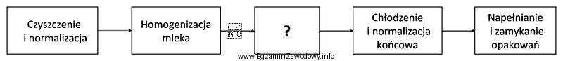 Wskaż brakujący etap procesu produkcji mleka spożywczego oznaczony 