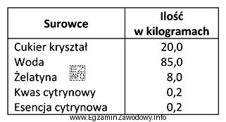 Korzystając z zamieszczonego przepisu na 100 kg galaretek cytrynowych oblicz, 