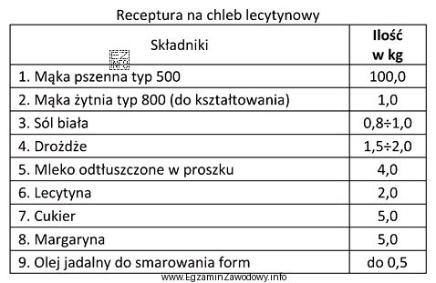 Ile kilogramów margaryny należy zużyć, aby wyprodukować 