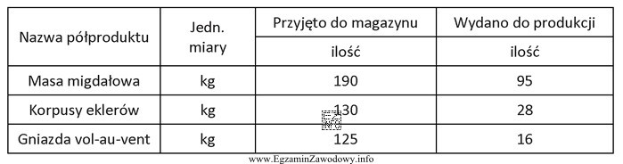 Jakie było saldo na koniec dnia w magazynie po 