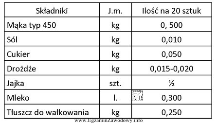 Korzystając z podanej receptury oblicz, ile drożdży 