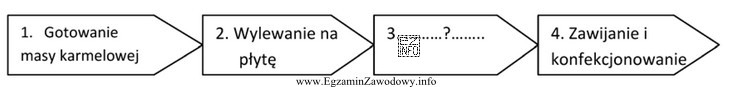 Który etap w procesie produkcji karmelków powinien być 