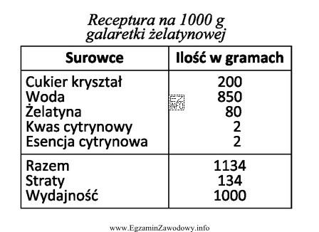 Przy produkcji 3 kg galaretki żelatynowej powstaną straty w ilości