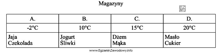 W którym magazynie panują optymalne warunki do magazynowania umieszczonych 