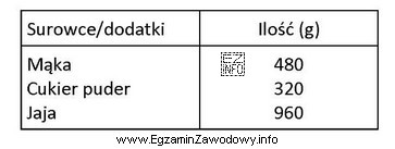 Na podstawie zamieszczonej receptury na 1000 g biszkopcików oblicz, ile 