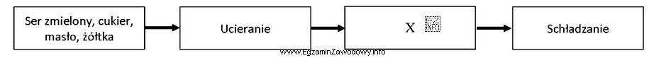 Wskaż nazwę czynności technologicznej oznaczonejX we fragmencie uproszczonego schematutechnologicznego 