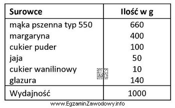 W magazynie znajduje się 5 sztuk margaryny o masie 250 g każ