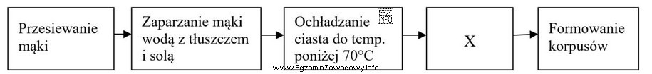 W schemacie technologicznym produkcji ciasta parzonego symbolem X oznaczono czynność 