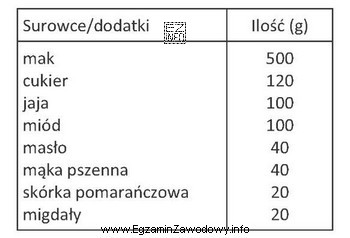 Na podstawie receptury na 1000 g masy makowej oblicz, ile gramó