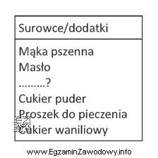 Wskaż brakujący w tabeli surowiec niezbędny do produkcji 