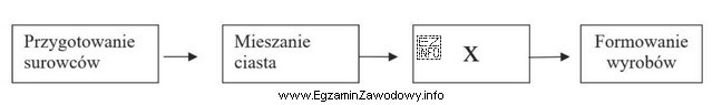 Wskaż brakującą czynność technologiczną (oznaczoną X) we fragmencie schematu 