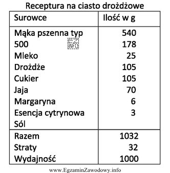 Oblicz na podstawie receptury, ile należy odważyć mą