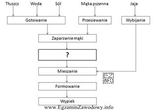 Na rysunku przedstawiono schemat sporządzania ciasta parzonego. Znakiem zapytania 