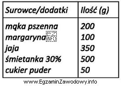 Na podstawie receptury na 20 ptysiów oblicz, ile należy 