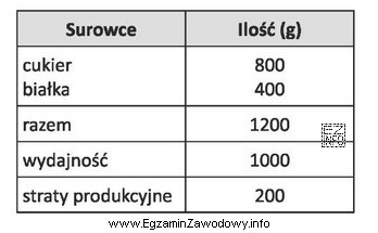 Na podstawie zamieszczonej receptury oblicz, ile kilogramów cukru należ