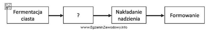 Wskaż brakującą czynność technologiczną we fragmencie schematu technologicznego produkcji 