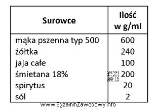 Na podstawie zamieszczonej receptury na 1000 g gotowego wyrobu oblicz, ile 