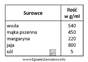 Oblicz na podstawie receptury na 1000 g ciasta parzonego, ile sztuk 