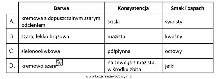 Który zestaw cech powinien charakteryzować drożdże śwież