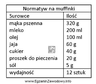 Na podstawie receptury zamieszczonej w tabeli oblicz, ile mąki 