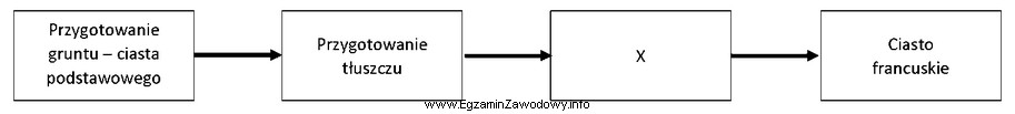 Którego etapu oznaczonego znakiem X brakuje w przedstawionym schemacie 