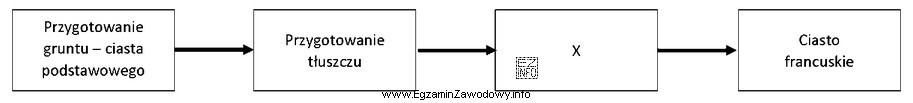 Którego etapu oznaczonego znakiem X brakuje w przedstawionym schemacie 