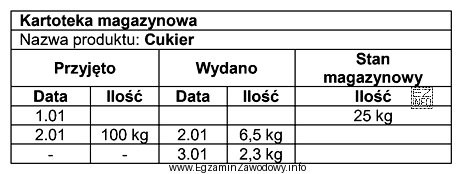 Na podstawie danych zawartych w zamieszczonej kartotece magazynowej oblicz ilość 