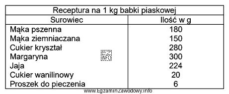 Na podstawie przedstawionej receptury oblicz, ile potrzeba cukru do zrealizowania 
