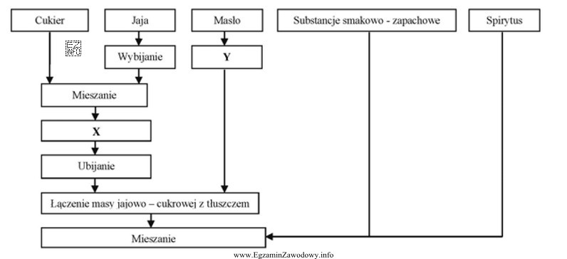 Których operacji technologicznych, oznaczonych X,Y, brakuje w zamieszczonym 