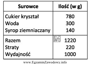 Na podstawie danych zawartych w normatywie oblicz, ile cukru potrzeba 