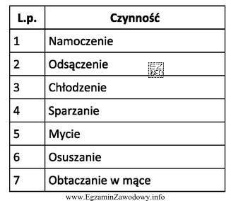 Ułóż według kolejności czynności, któ