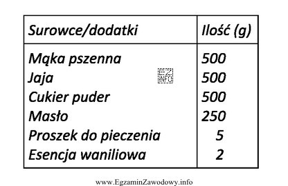 Ilości surowców i dodatków przedstawionych w tabeli 