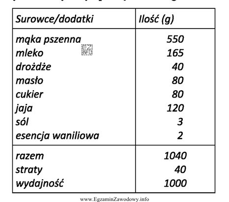 Na podstawie receptury oblicz, ile należy odważyć droż