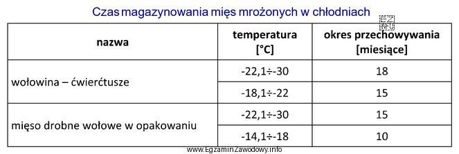 W jakiej temperaturze można magazynować ćwierćtusze wołowe 