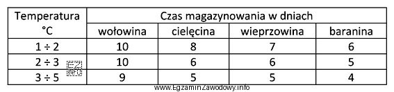Na podstawie danych zawartych w tabeli określ maksymalny czas 
