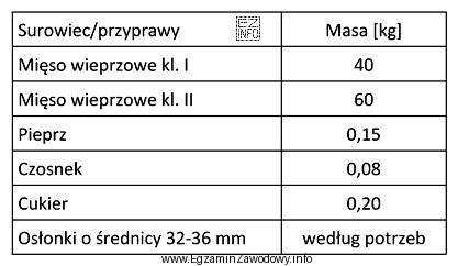 Który wyrób mięsny można wyprodukować z 
