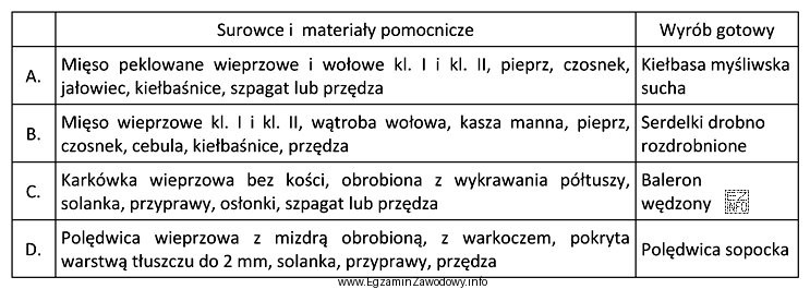 Wskaż błędnie dobrane surowce i materiały pomocnicze do 