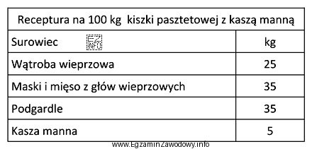Na podstawie receptury zamieszczonej w tabeli oblicz, ile surowców 