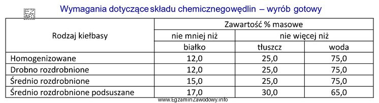 Na podstawie informacji zawartych w tabeli stwierdzono, że w kieł