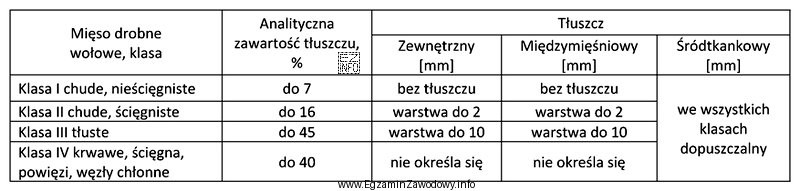 Mięso drobne wołowe ze ścięgnami oraz warstwą 